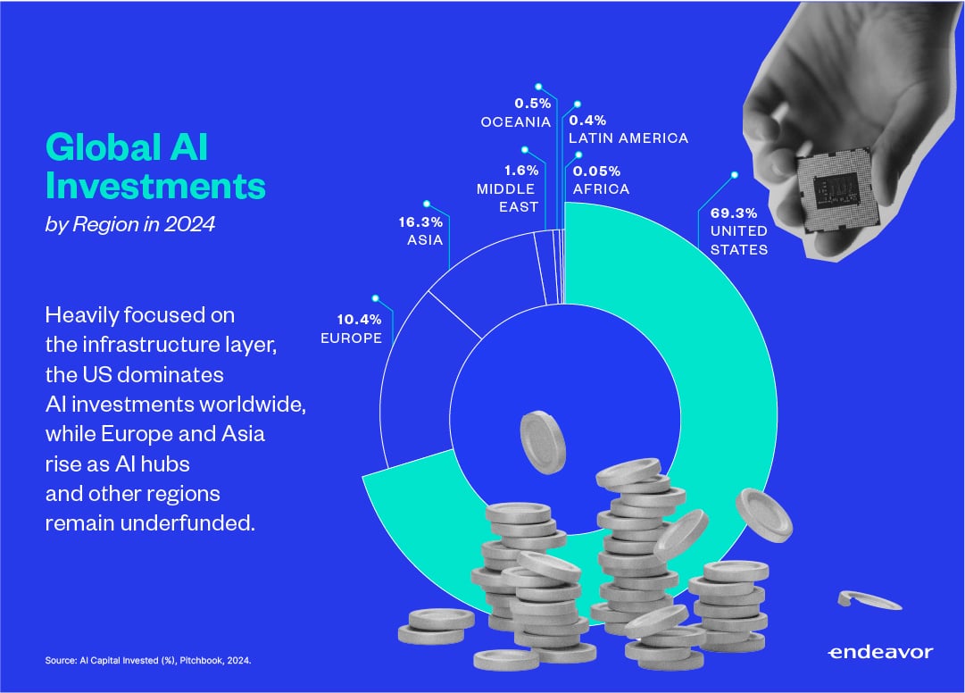 Global AI Investments by Region in 2024