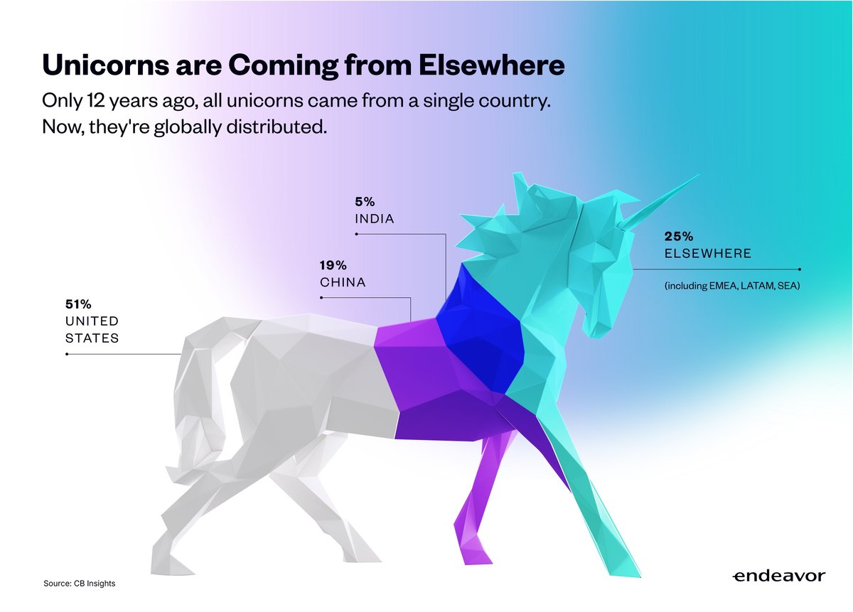 Unicorns are Coming from Elsewhere
